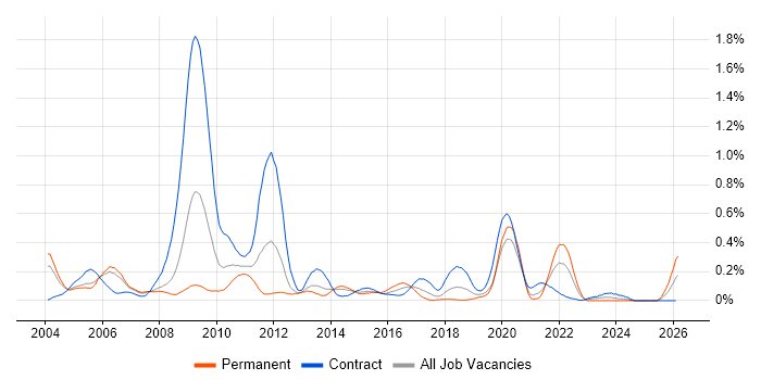 Performance Engineer job vacancy trend in Berkshire