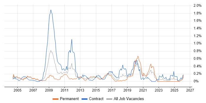 Performance Engineering job vacancy trend in Berkshire