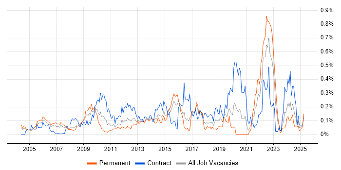 Job vacancy trend for Performance Improvement in Berkshire Job vacancy trend for Performance Improvement in Berkshire