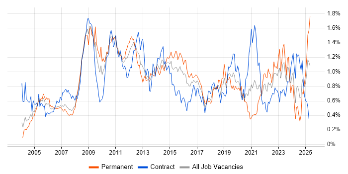 Job vacancy trend for Performance Management in Berkshire Job vacancy trend for Performance Management in Berkshire