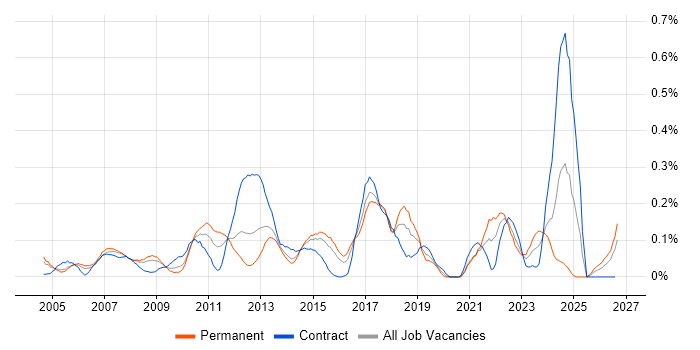 Performance Manager job vacancy trend in Berkshire