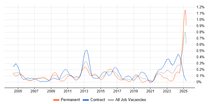 Job vacancy trend for Performance Measurement in Berkshire Job vacancy trend for Performance Measurement in Berkshire