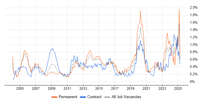 Job vacancy trend for Performance Monitoring in Berkshire Job vacancy trend for Performance Monitoring in Berkshire