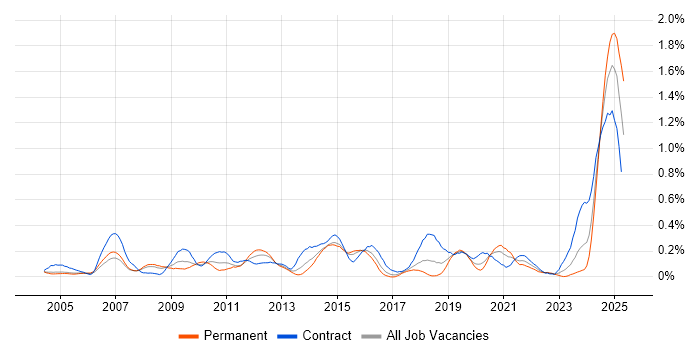 Job vacancy trend for Performance Optimisation in Berkshire Job vacancy trend for Performance Optimisation in Berkshire