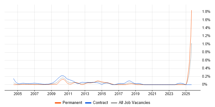 Performance Test Analyst job vacancy trend in Berkshire Performance Test Analyst job vacancy trend in Berkshire