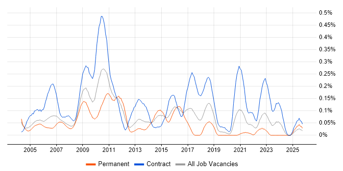 Performance Tester job vacancy trend in Berkshire