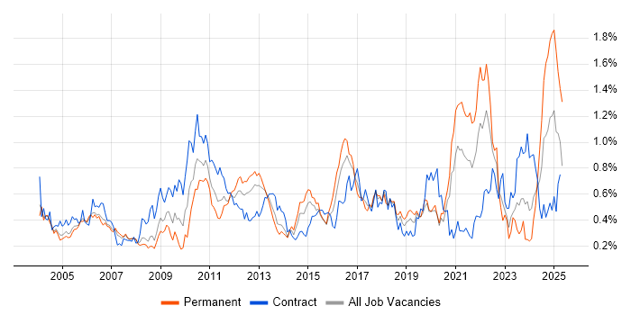 Job vacancy trend for Performance Testing in Berkshire Job vacancy trend for Performance Testing in Berkshire