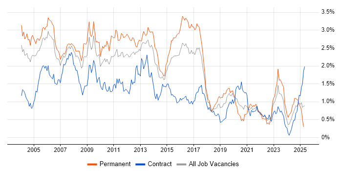 Job vacancy trend for Perl in Berkshire Job vacancy trend for Perl in Berkshire