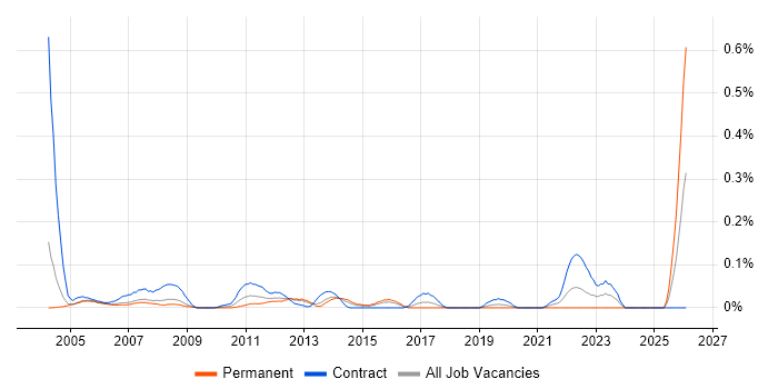 Personal Assistant job vacancy trend in Berkshire