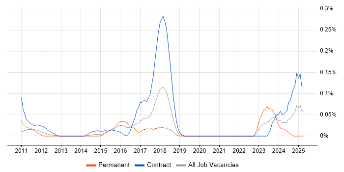 Job vacancy trend for PgMP in Berkshire Job vacancy trend for PgMP in Berkshire