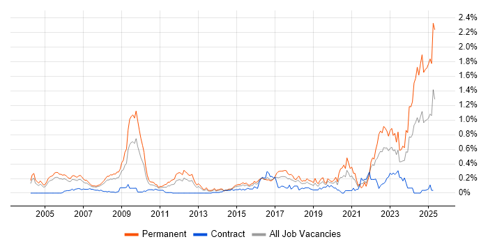 Job vacancy trend for PhD in Berkshire Job vacancy trend for PhD in Berkshire