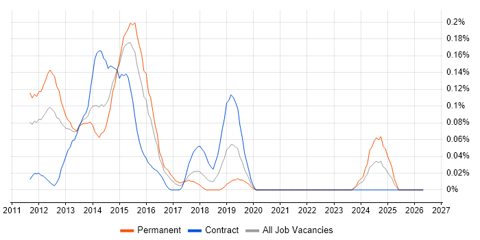 PhoneGap job vacancy trend in Berkshire