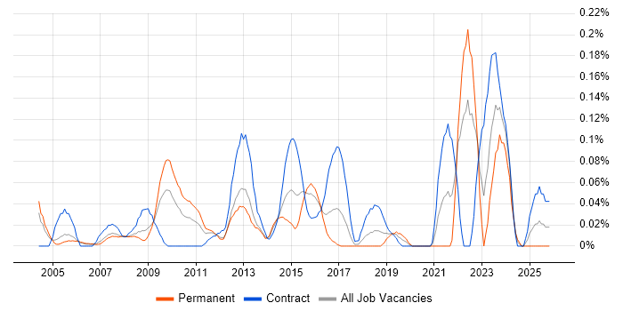 Photography job vacancy trend in Berkshire