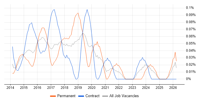 PHP Laravel Developer job vacancy trend in Berkshire