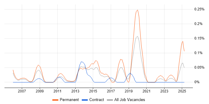 Job vacancy trend for PHP Software Engineer in Berkshire Job vacancy trend for PHP Software Engineer in Berkshire
