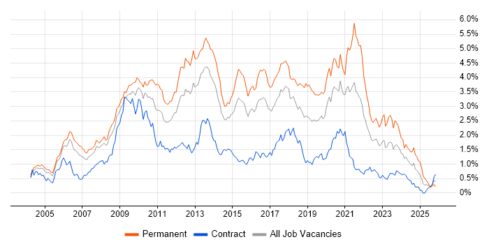 PHP job vacancy trend in Berkshire