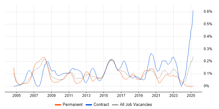 Job vacancy trend for Physical Data Model in Berkshire