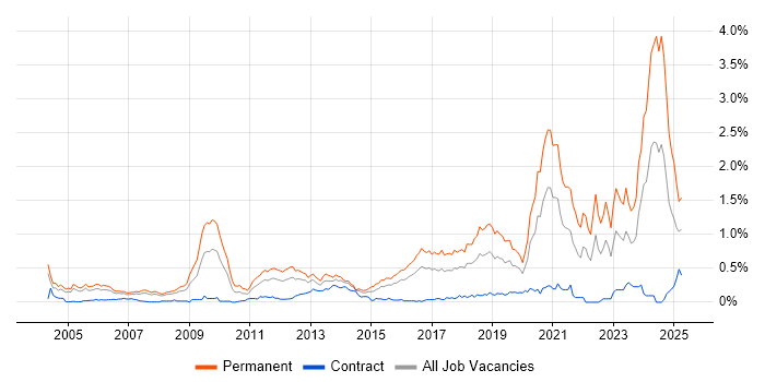 Job vacancy trend for Physics in Berkshire Job vacancy trend for Physics in Berkshire