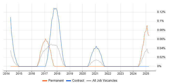 Job vacancy trend for Pipeline Pilot in Berkshire Job vacancy trend for Pipeline Pilot in Berkshire