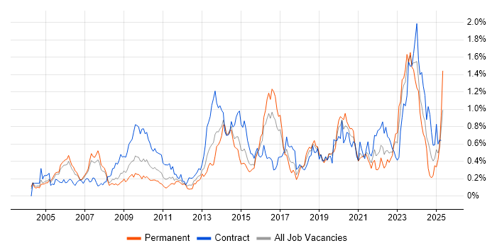 Job vacancy trend for PKI in Berkshire Job vacancy trend for PKI in Berkshire