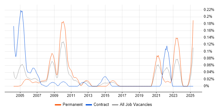 Job vacancy trend for PL/1 in Berkshire