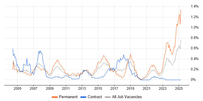 Job vacancy trend for PL/SQL Developer in Berkshire Job vacancy trend for PL/SQL Developer in Berkshire