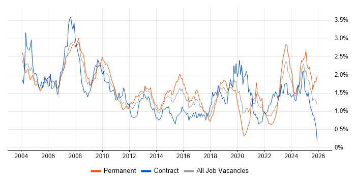 PL/SQL job vacancy trend in Berkshire