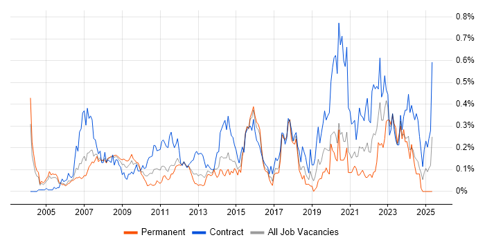 Job vacancy trend for Planning and Forecasting in Berkshire Job vacancy trend for Planning and Forecasting in Berkshire