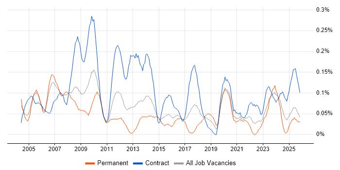 Planning Manager job vacancy trend in Berkshire
