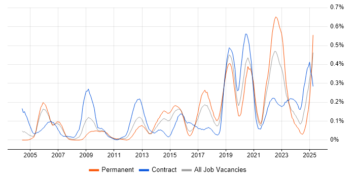 Job vacancy trend for Platform Engineer in Berkshire Job vacancy trend for Platform Engineer in Berkshire