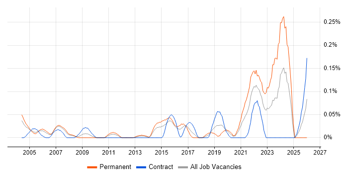 Platform Manager job vacancy trend in Berkshire