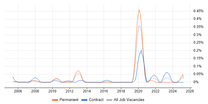 Job vacancy trend for Platform Specialist in Berkshire
