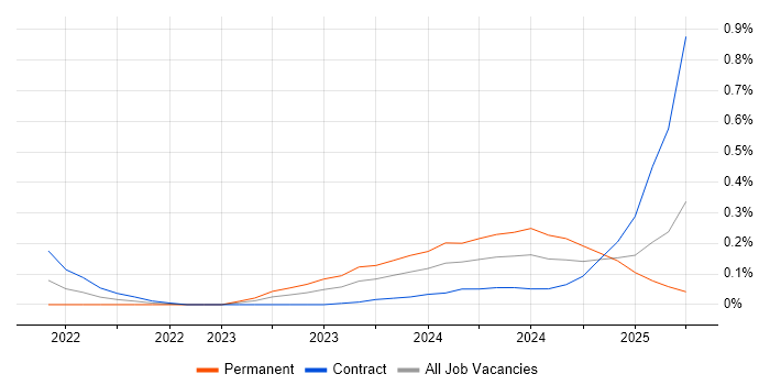 Job vacancy trend for Playwright in Berkshire Job vacancy trend for Playwright in Berkshire