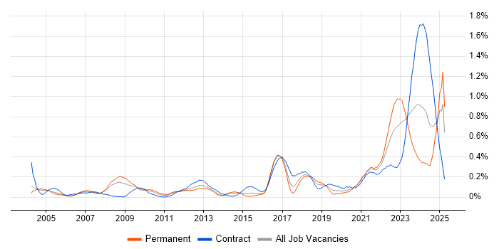 Job vacancy trend for PLM in Berkshire Job vacancy trend for PLM in Berkshire