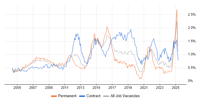 Job vacancy trend for PMI Certification in Berkshire Job vacancy trend for PMI Certification in Berkshire