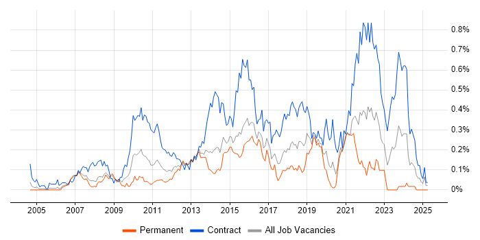 Job vacancy trend for PMO Analyst in Berkshire Job vacancy trend for PMO Analyst in Berkshire