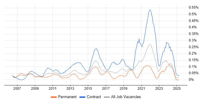 Job vacancy trend for PMO Lead in Berkshire Job vacancy trend for PMO Lead in Berkshire