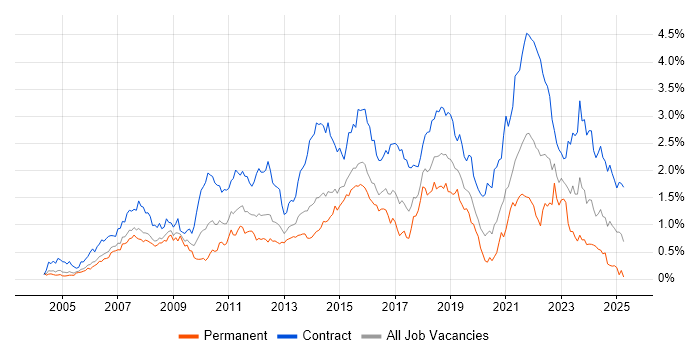 Job vacancy trend for PMO in Berkshire Job vacancy trend for PMO in Berkshire