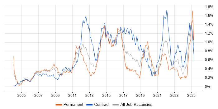 Job vacancy trend for PMP in Berkshire Job vacancy trend for PMP in Berkshire