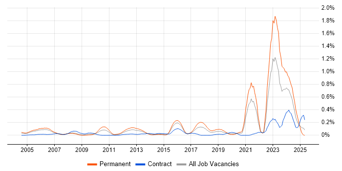 Job vacancy trend for Police in Berkshire Job vacancy trend for Police in Berkshire