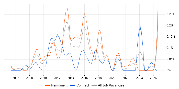 Polycom job vacancy trend in Berkshire