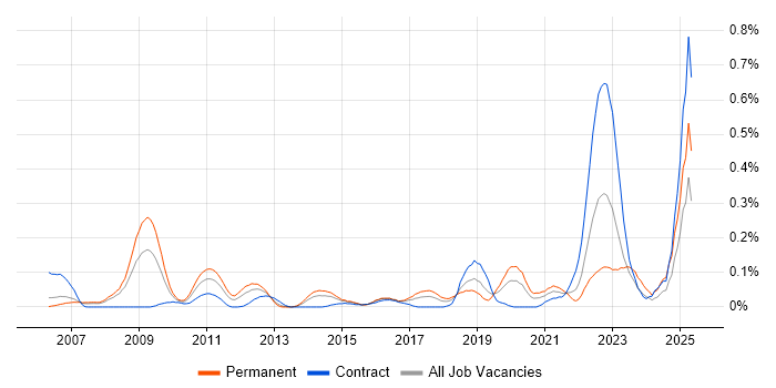 Job vacancy trend for Postfix in Berkshire Job vacancy trend for Postfix in Berkshire