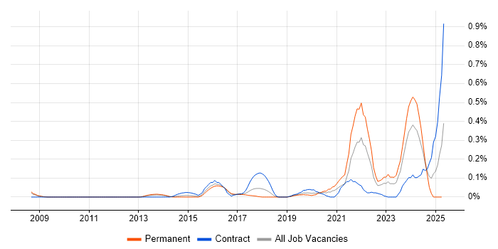 Job vacancy trend for PostGIS in Berkshire
