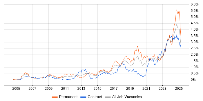 Job vacancy trend for PostgreSQL in Berkshire