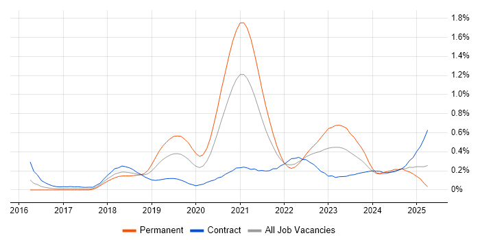 Job vacancy trend for Postman in Berkshire Job vacancy trend for Postman in Berkshire