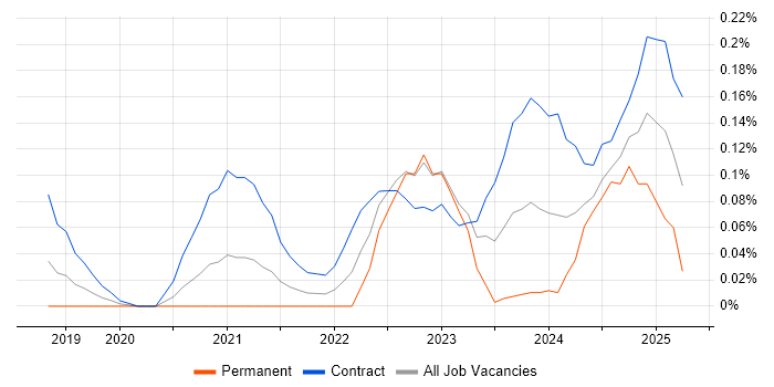 Job vacancy trend for Power Apps Developer in Berkshire Job vacancy trend for Power Apps Developer in Berkshire