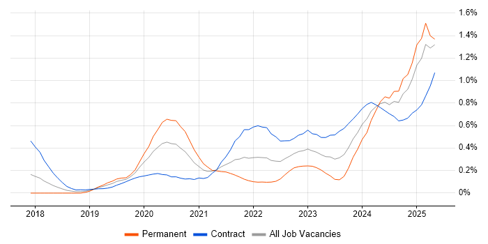 Job vacancy trend for Power Automate in Berkshire Job vacancy trend for Power Automate in Berkshire