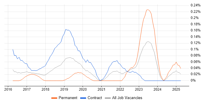 Job vacancy trend for Power BI Consultant in Berkshire Job vacancy trend for Power BI Consultant in Berkshire