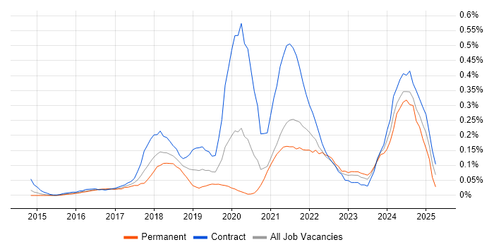 Job vacancy trend for Power BI Developer in Berkshire Job vacancy trend for Power BI Developer in Berkshire