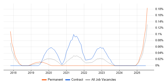 Job vacancy trend for Power BI Specialist in Berkshire Job vacancy trend for Power BI Specialist in Berkshire